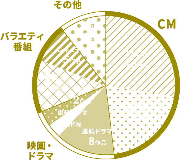 映像作品数グラフ